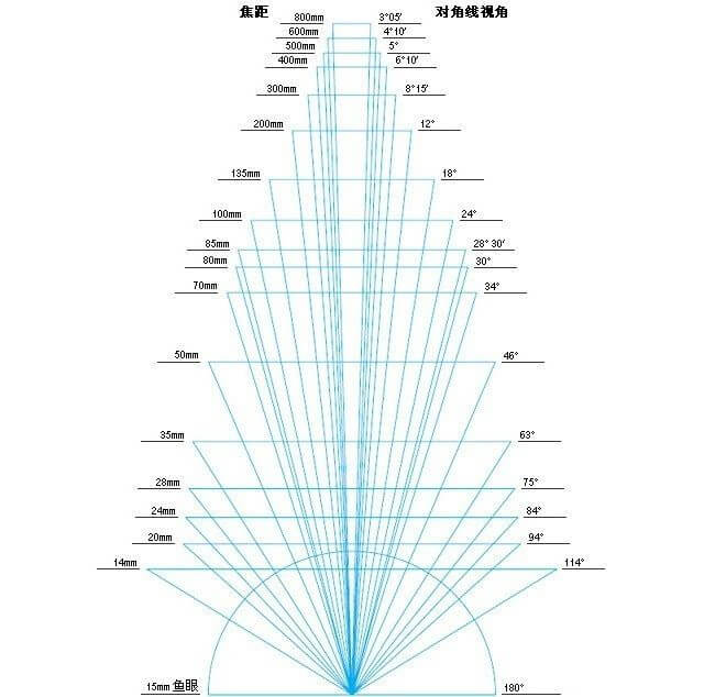 焦段视角